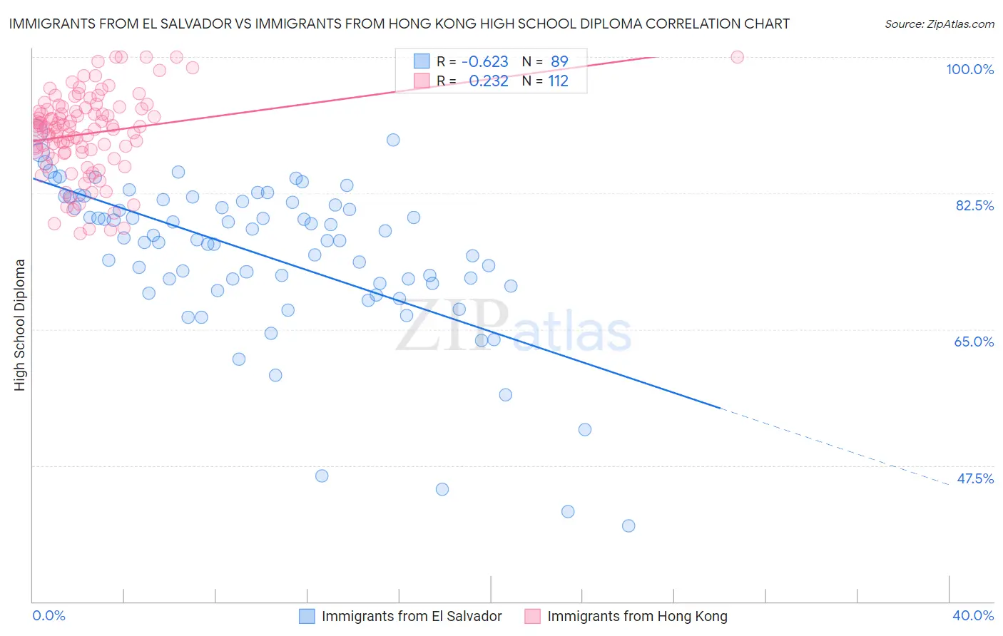 Immigrants from El Salvador vs Immigrants from Hong Kong High School Diploma