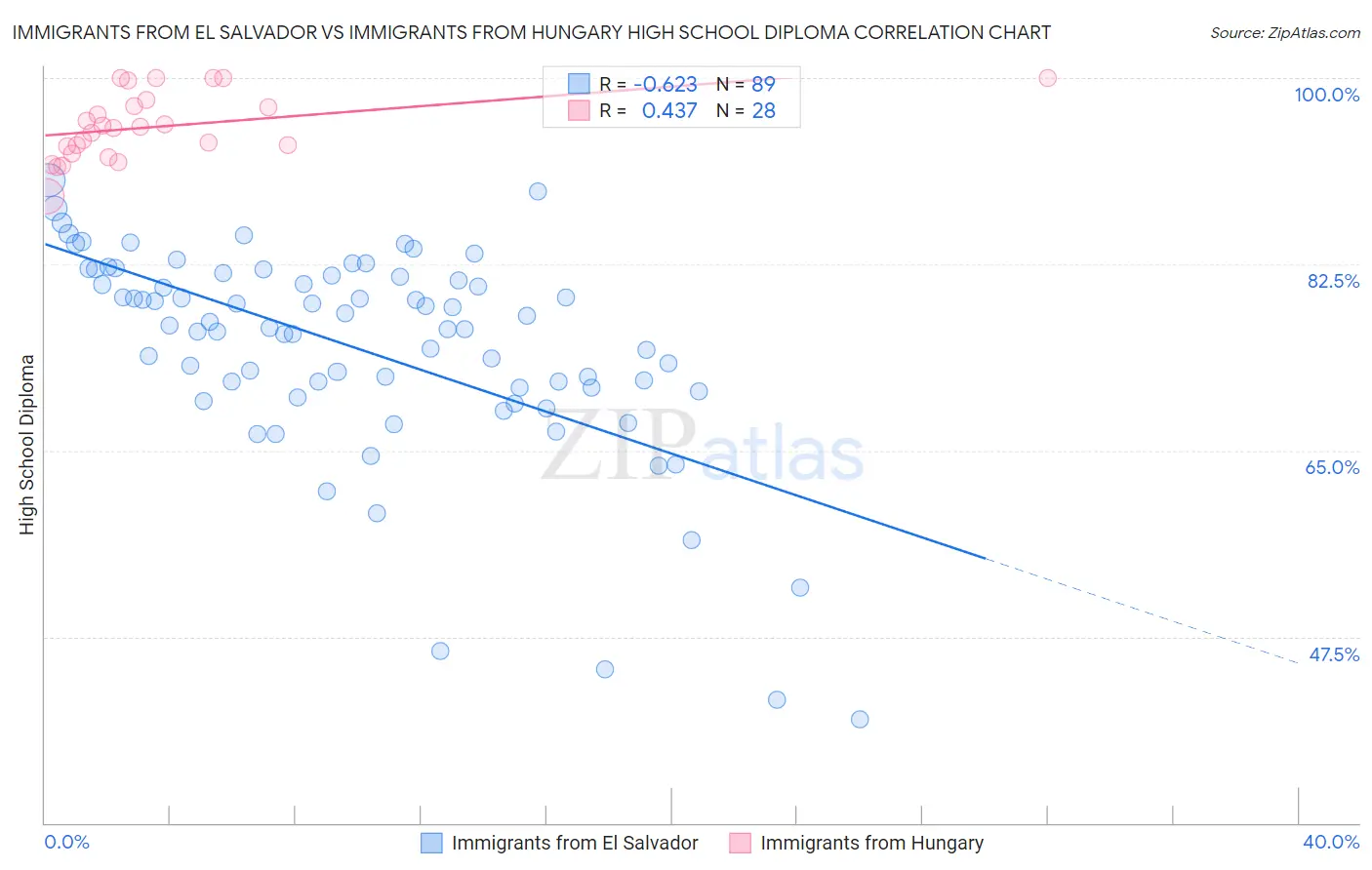 Immigrants from El Salvador vs Immigrants from Hungary High School Diploma