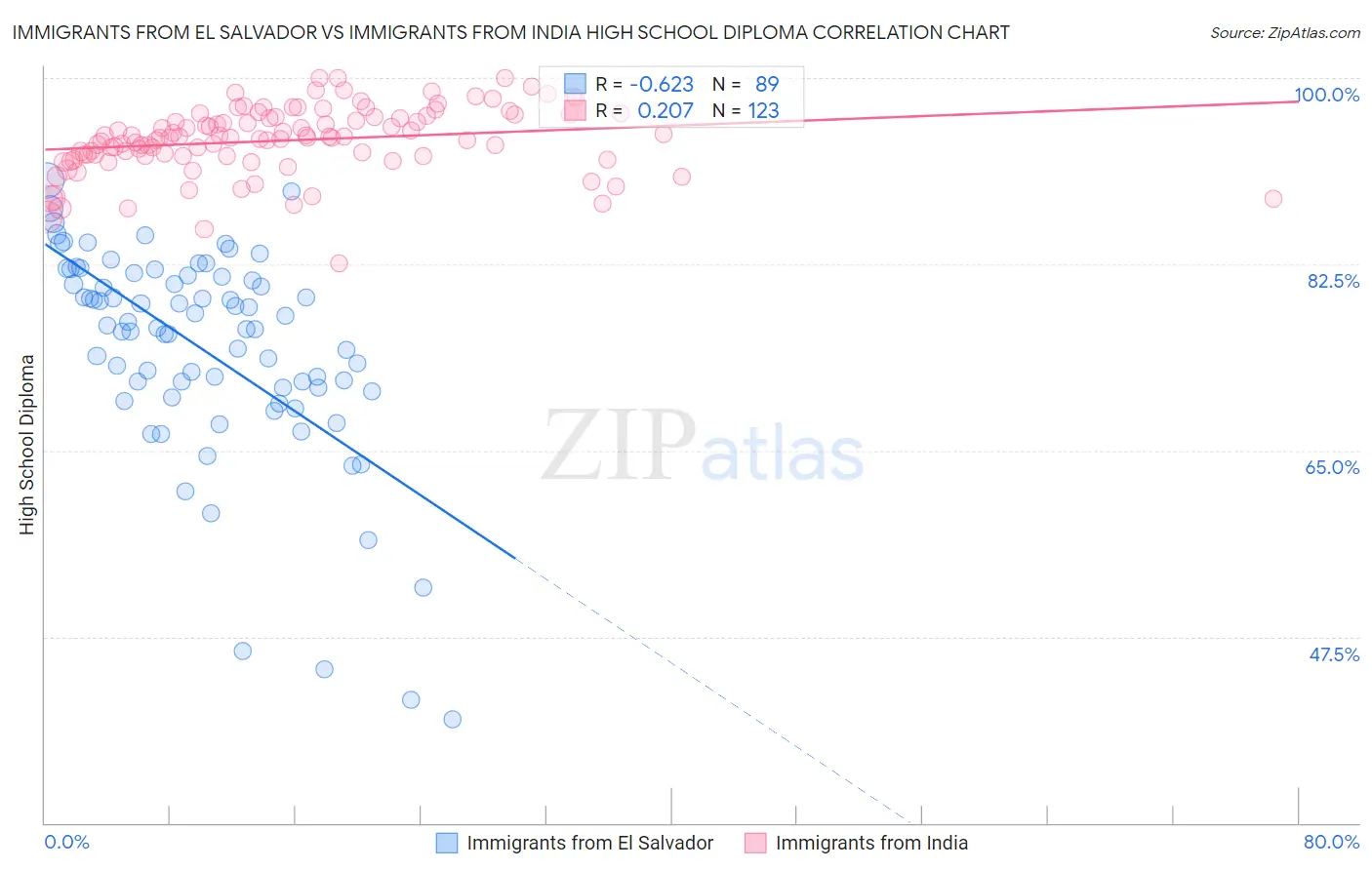 Immigrants from El Salvador vs Immigrants from India High School Diploma