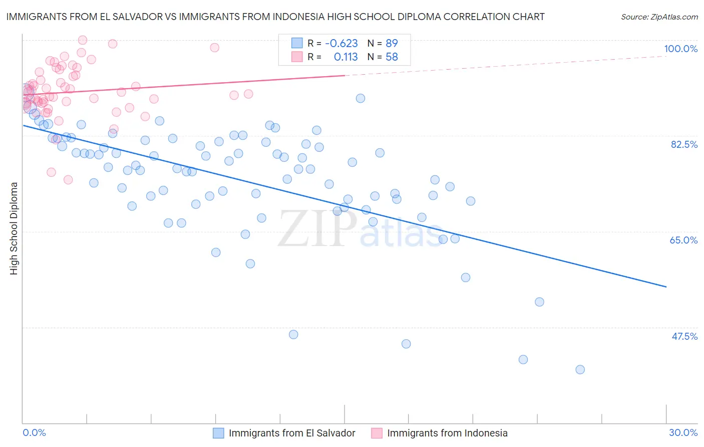 Immigrants from El Salvador vs Immigrants from Indonesia High School Diploma