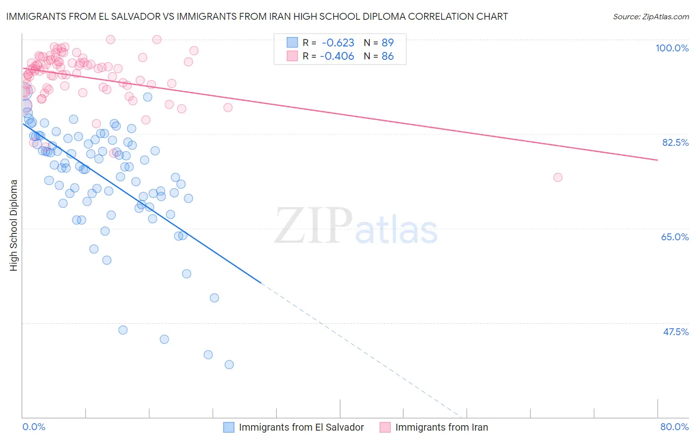 Immigrants from El Salvador vs Immigrants from Iran High School Diploma