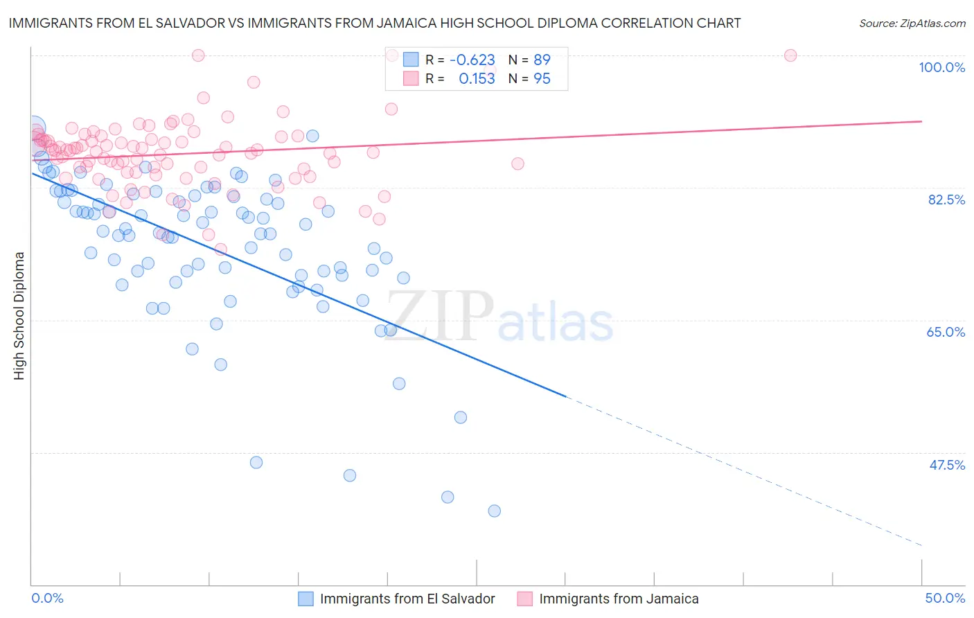 Immigrants from El Salvador vs Immigrants from Jamaica High School Diploma