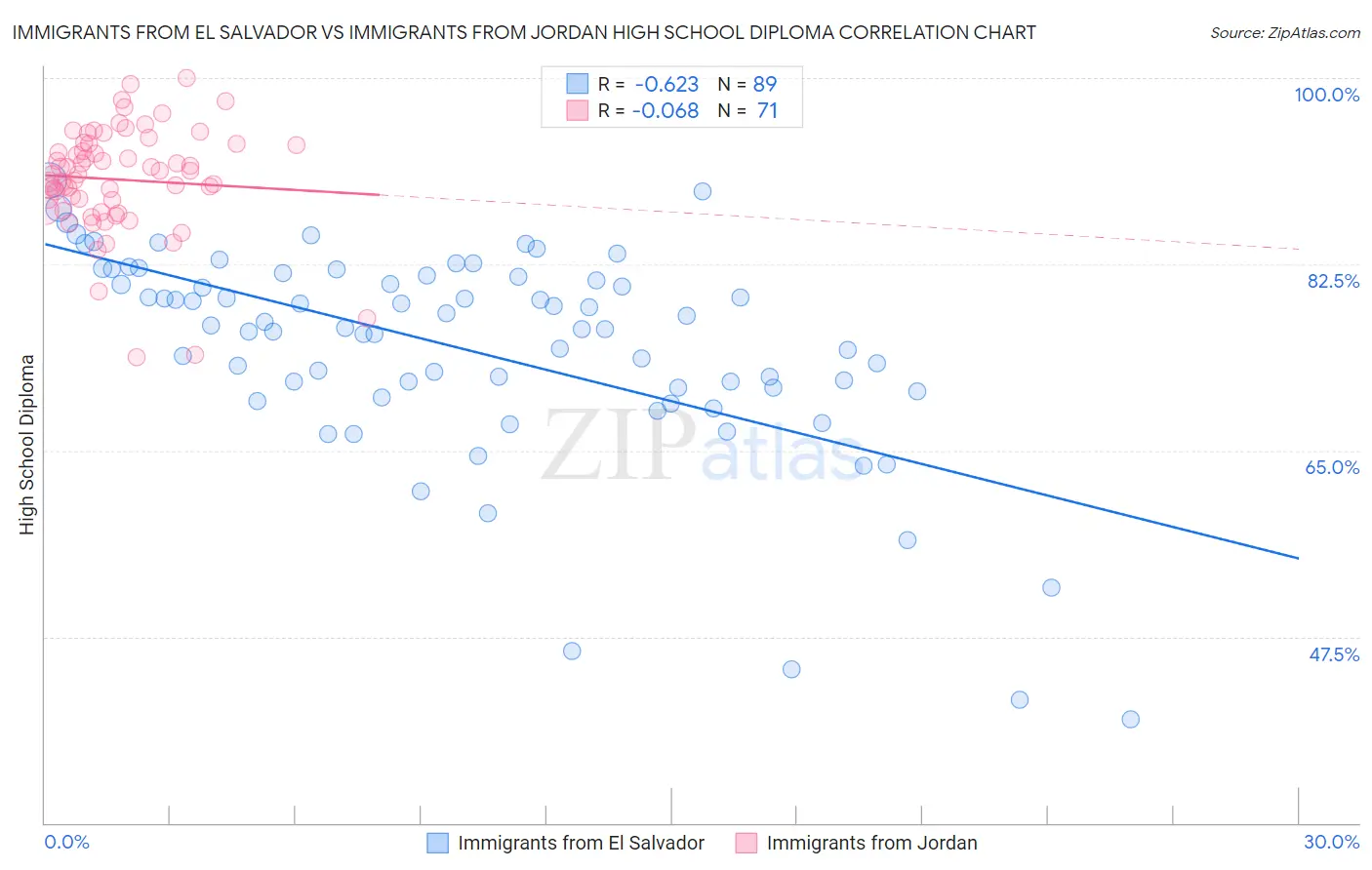 Immigrants from El Salvador vs Immigrants from Jordan High School Diploma
