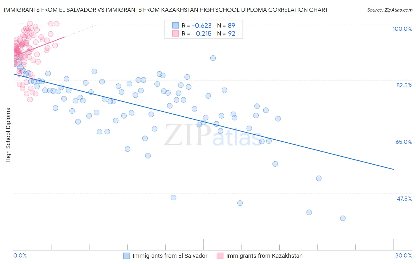 Immigrants from El Salvador vs Immigrants from Kazakhstan High School Diploma
