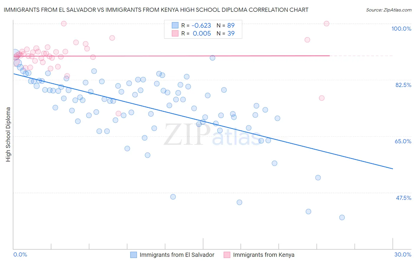 Immigrants from El Salvador vs Immigrants from Kenya High School Diploma