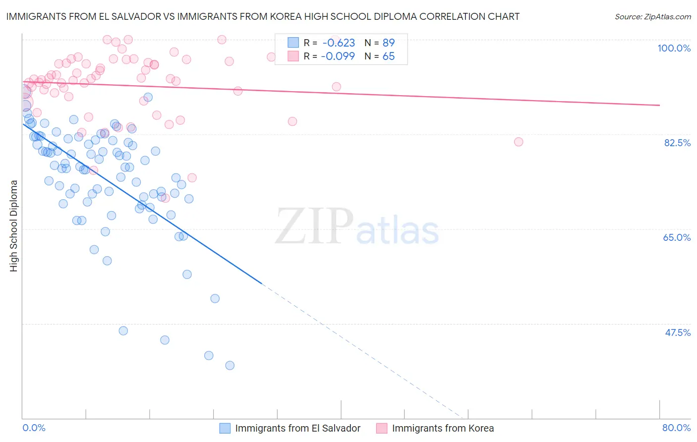Immigrants from El Salvador vs Immigrants from Korea High School Diploma