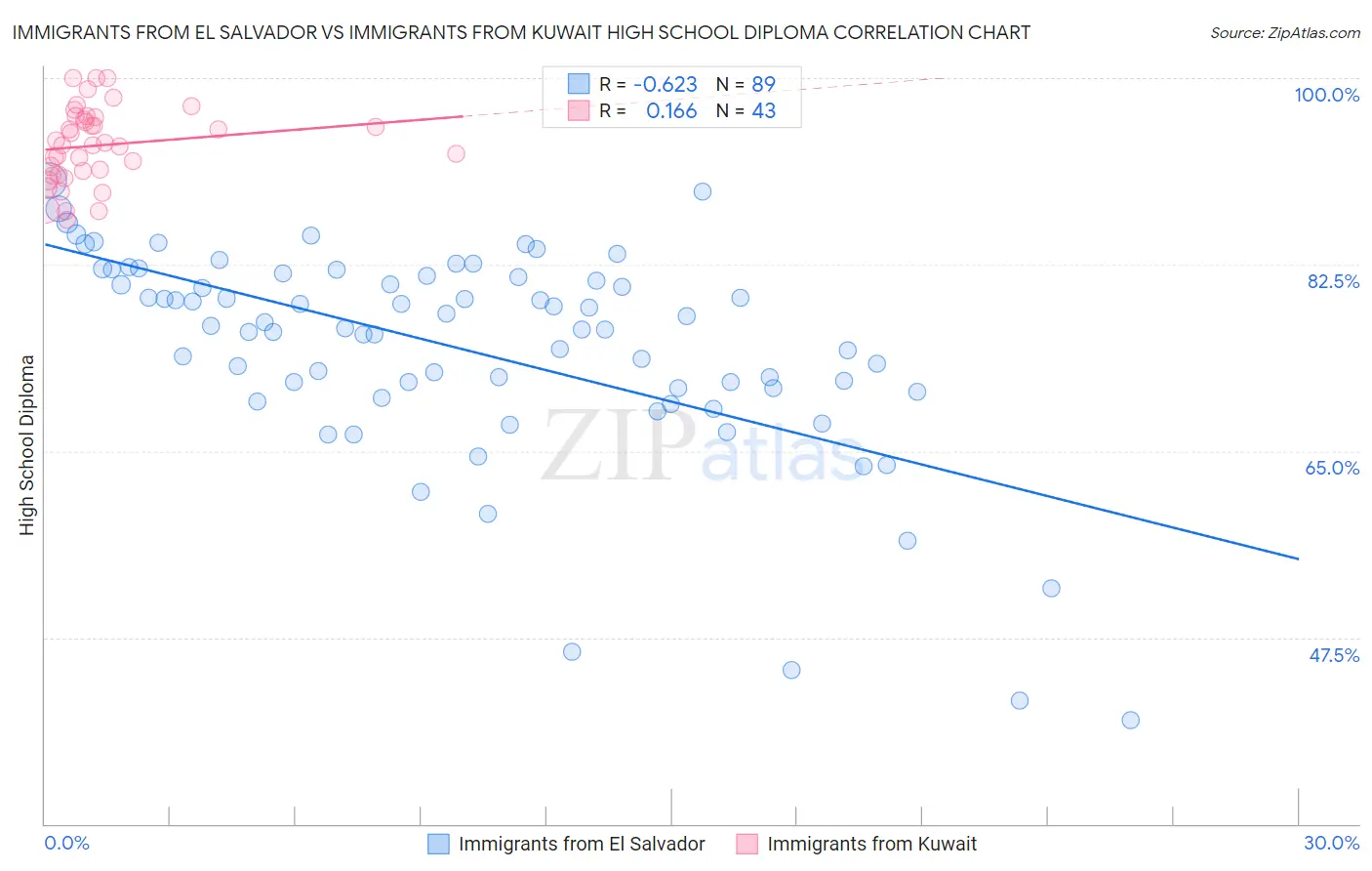 Immigrants from El Salvador vs Immigrants from Kuwait High School Diploma