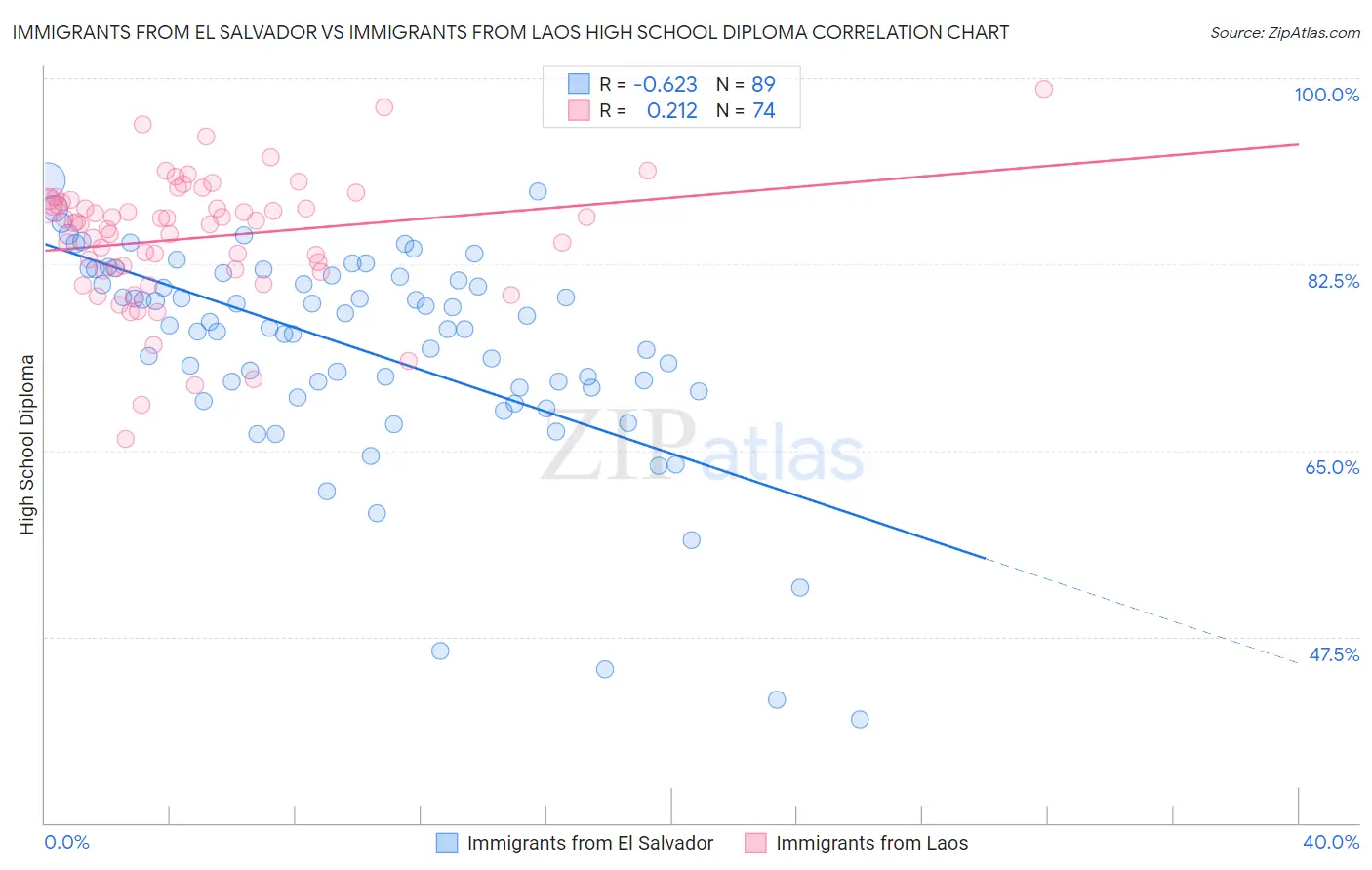 Immigrants from El Salvador vs Immigrants from Laos High School Diploma