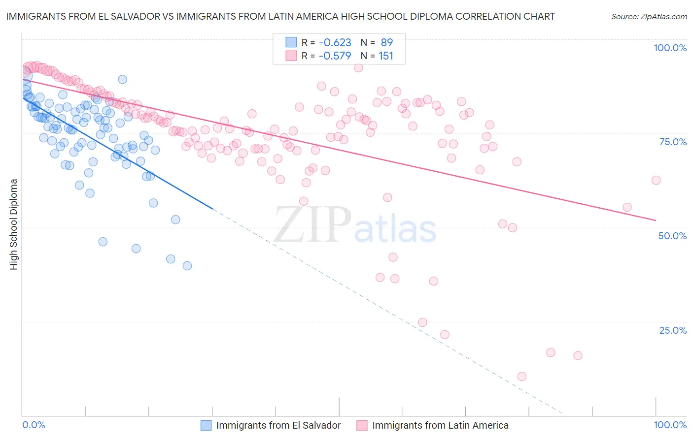 Immigrants from El Salvador vs Immigrants from Latin America High School Diploma