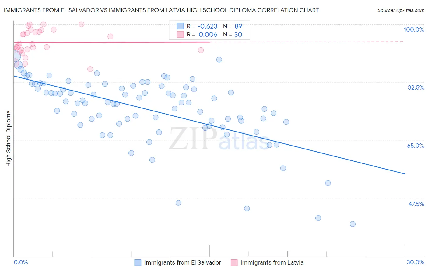 Immigrants from El Salvador vs Immigrants from Latvia High School Diploma