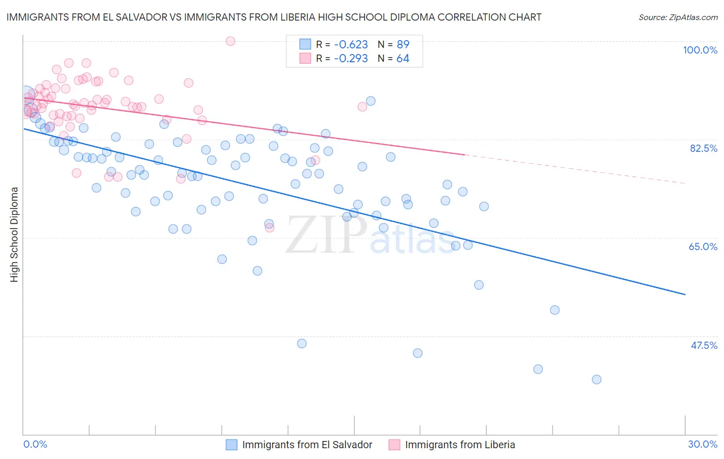 Immigrants from El Salvador vs Immigrants from Liberia High School Diploma