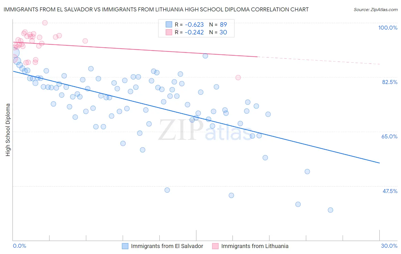 Immigrants from El Salvador vs Immigrants from Lithuania High School Diploma