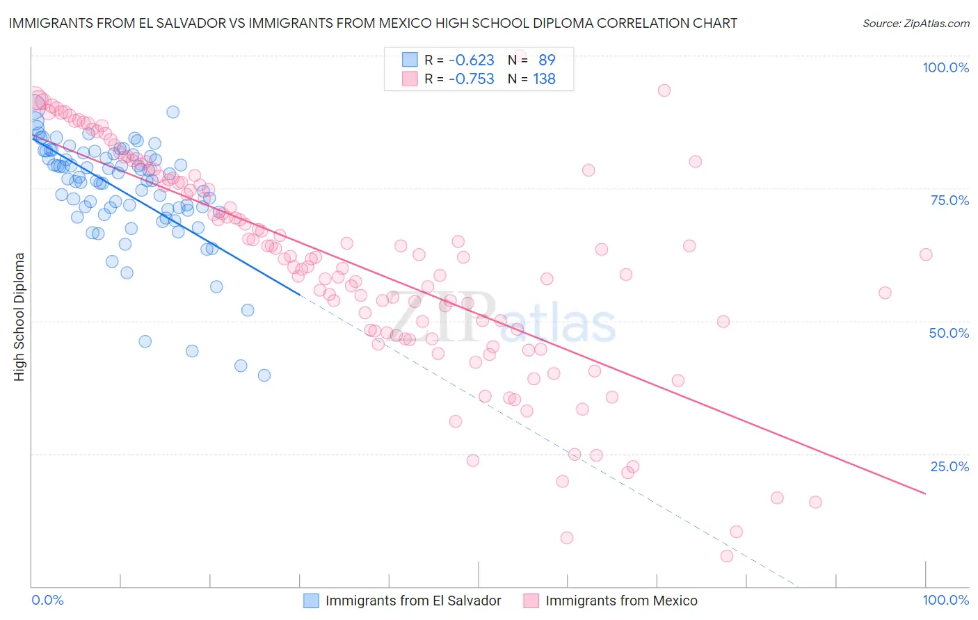 Immigrants from El Salvador vs Immigrants from Mexico High School Diploma