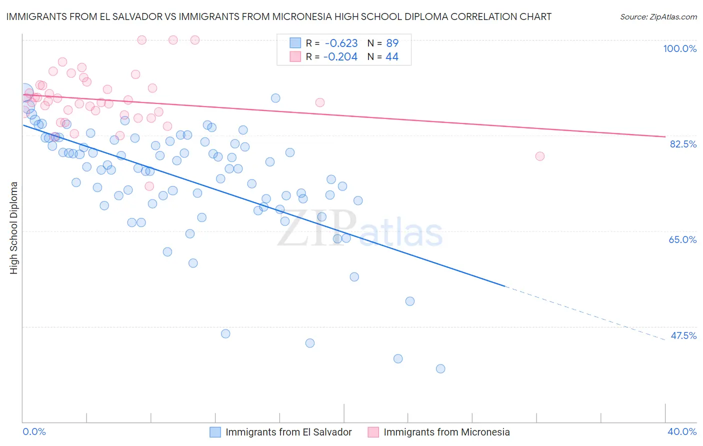 Immigrants from El Salvador vs Immigrants from Micronesia High School Diploma
