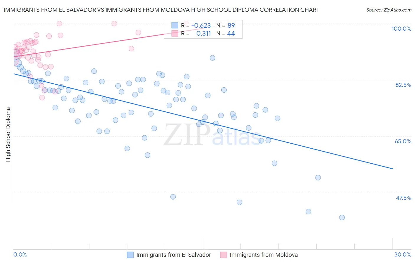 Immigrants from El Salvador vs Immigrants from Moldova High School Diploma