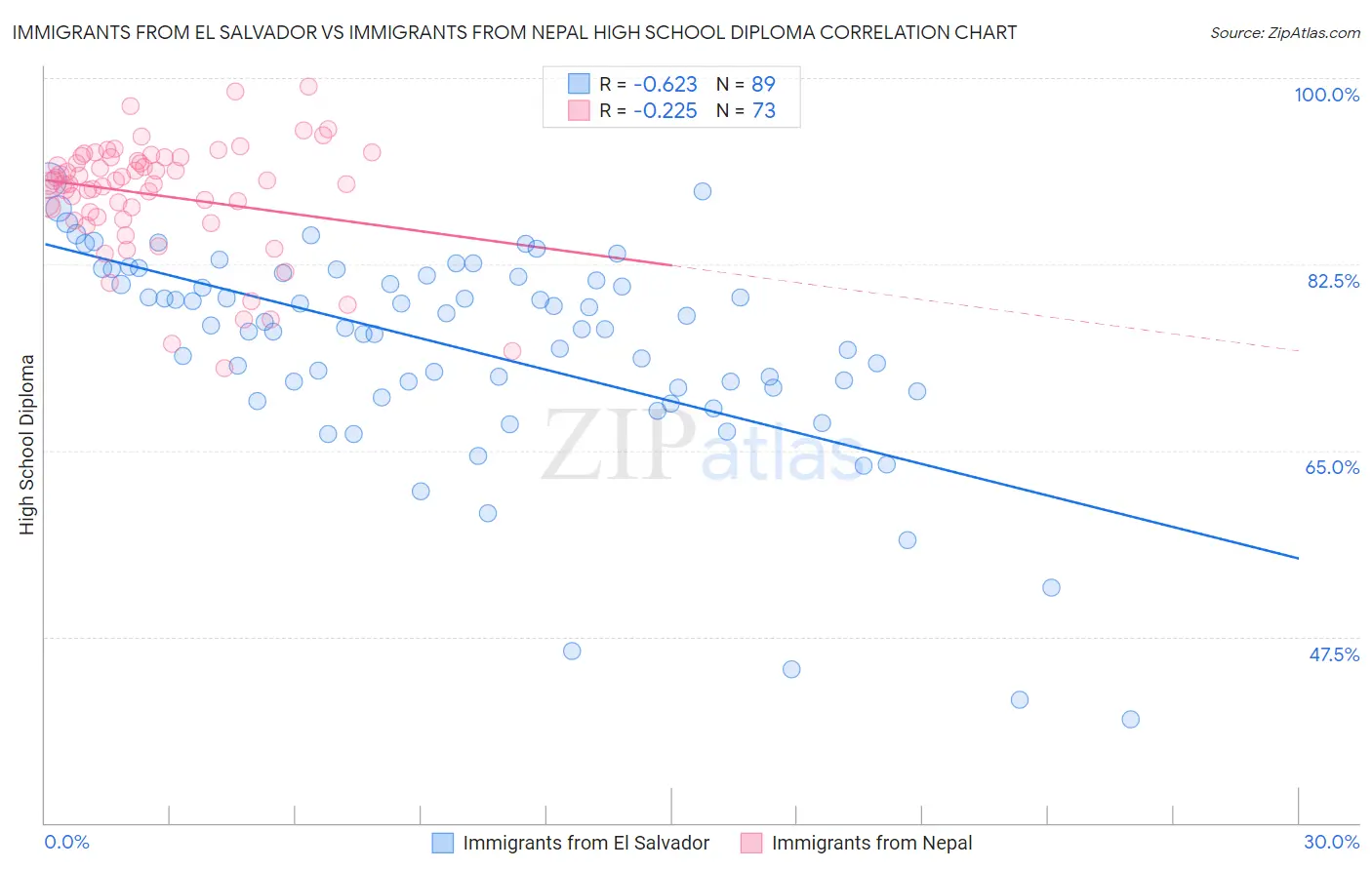 Immigrants from El Salvador vs Immigrants from Nepal High School Diploma