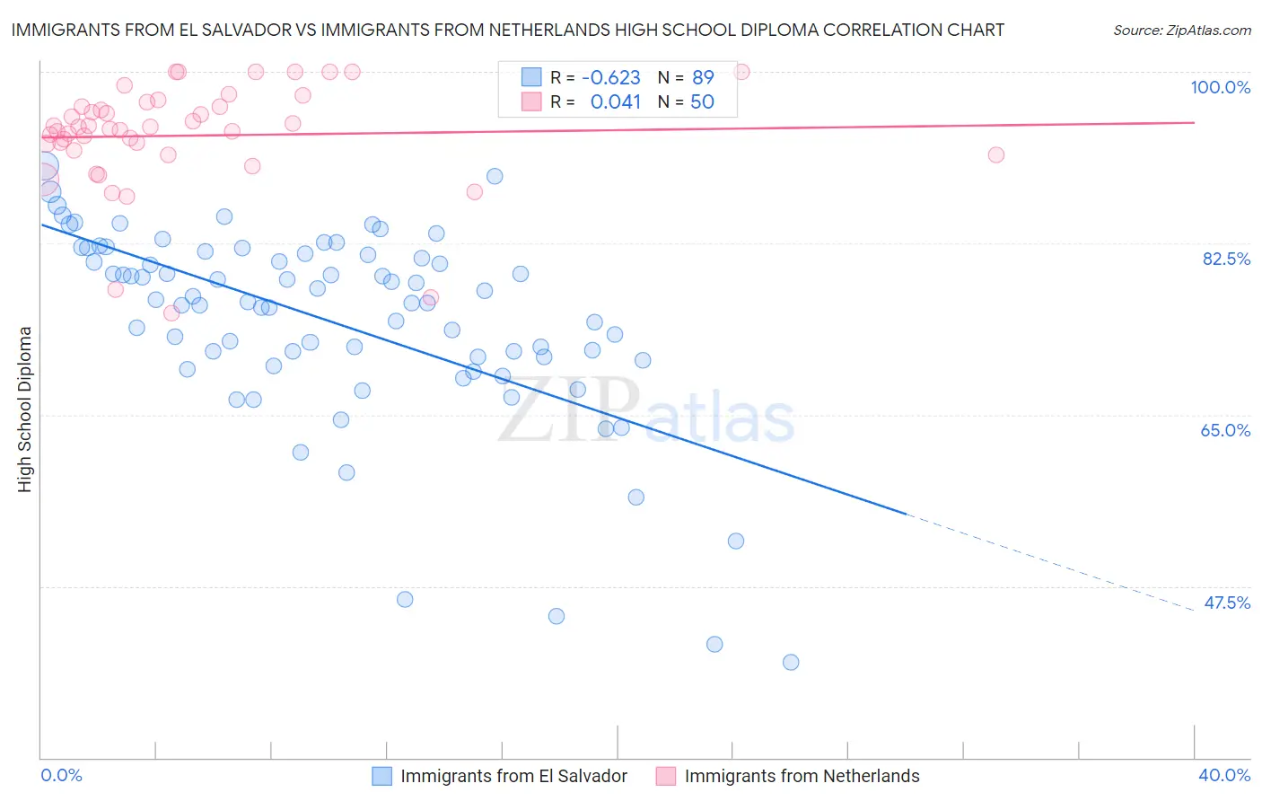 Immigrants from El Salvador vs Immigrants from Netherlands High School Diploma