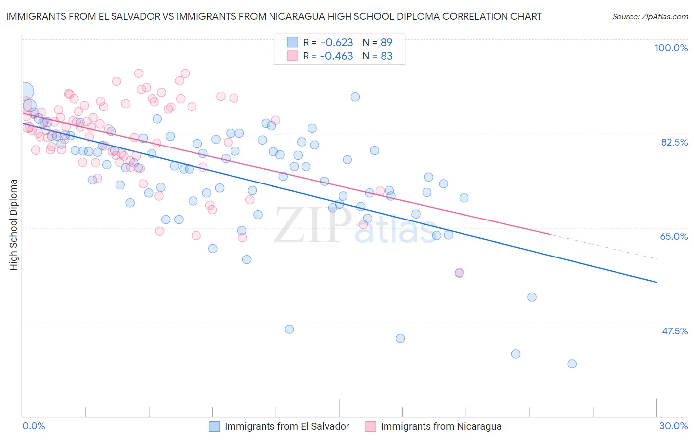 Immigrants from El Salvador vs Immigrants from Nicaragua High School Diploma