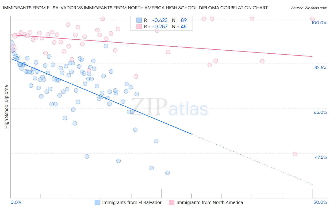 Immigrants from El Salvador vs Immigrants from North America High School Diploma