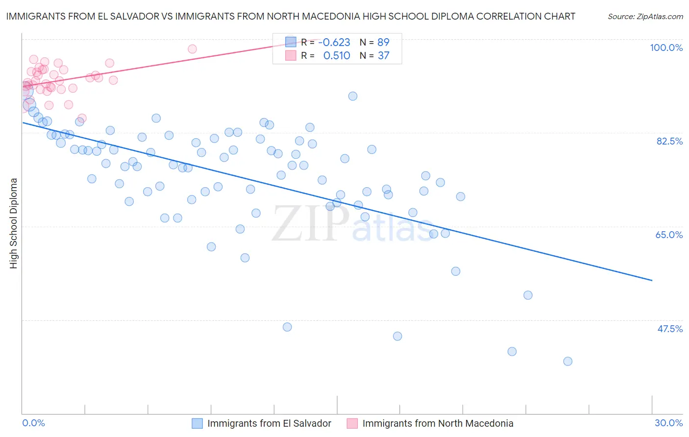 Immigrants from El Salvador vs Immigrants from North Macedonia High School Diploma