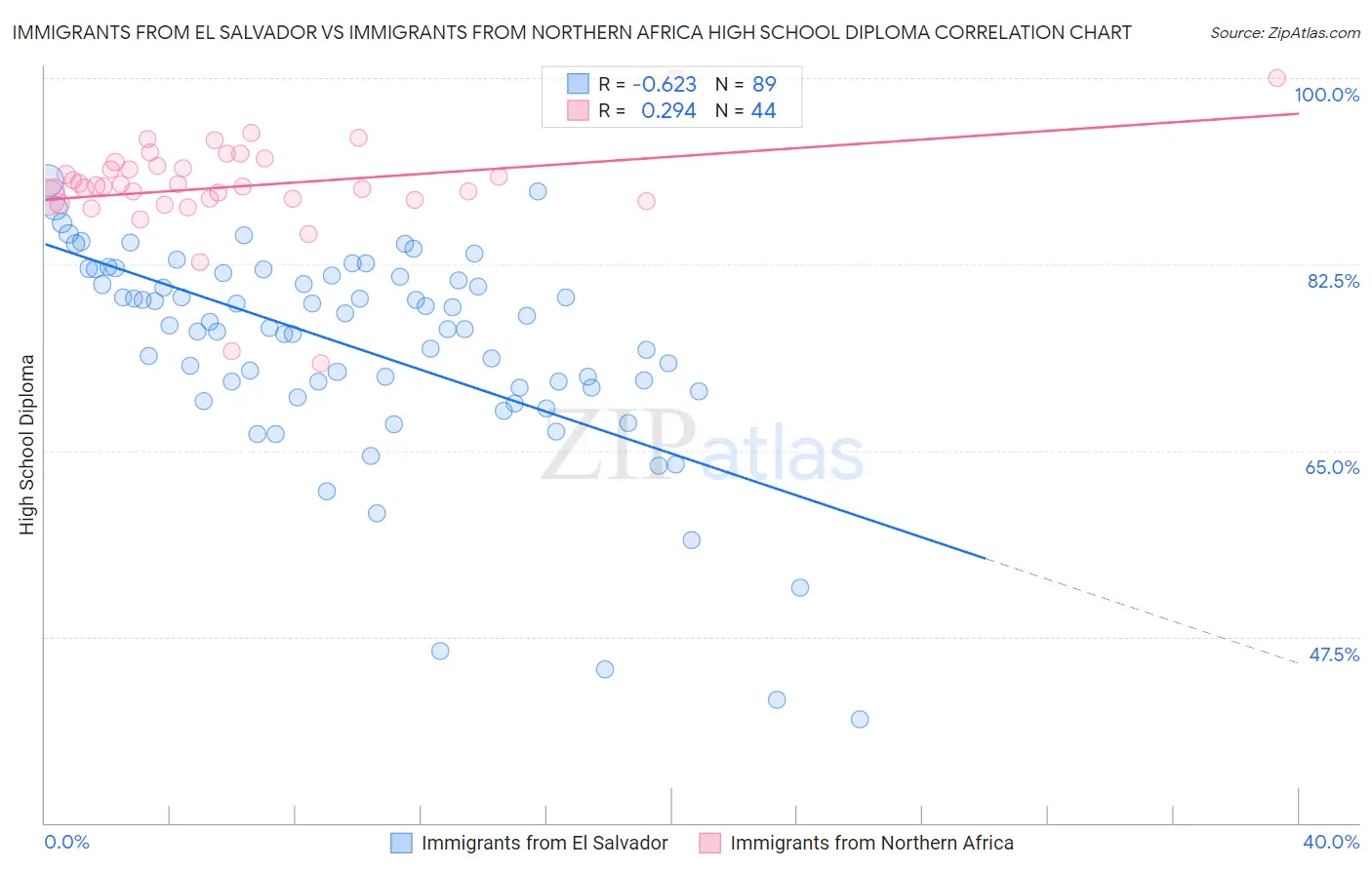 Immigrants from El Salvador vs Immigrants from Northern Africa High School Diploma