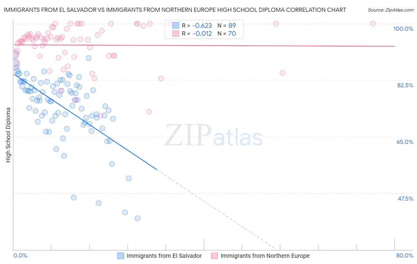 Immigrants from El Salvador vs Immigrants from Northern Europe High School Diploma