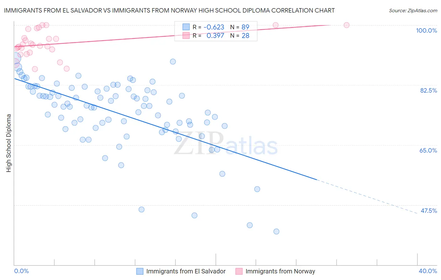 Immigrants from El Salvador vs Immigrants from Norway High School Diploma