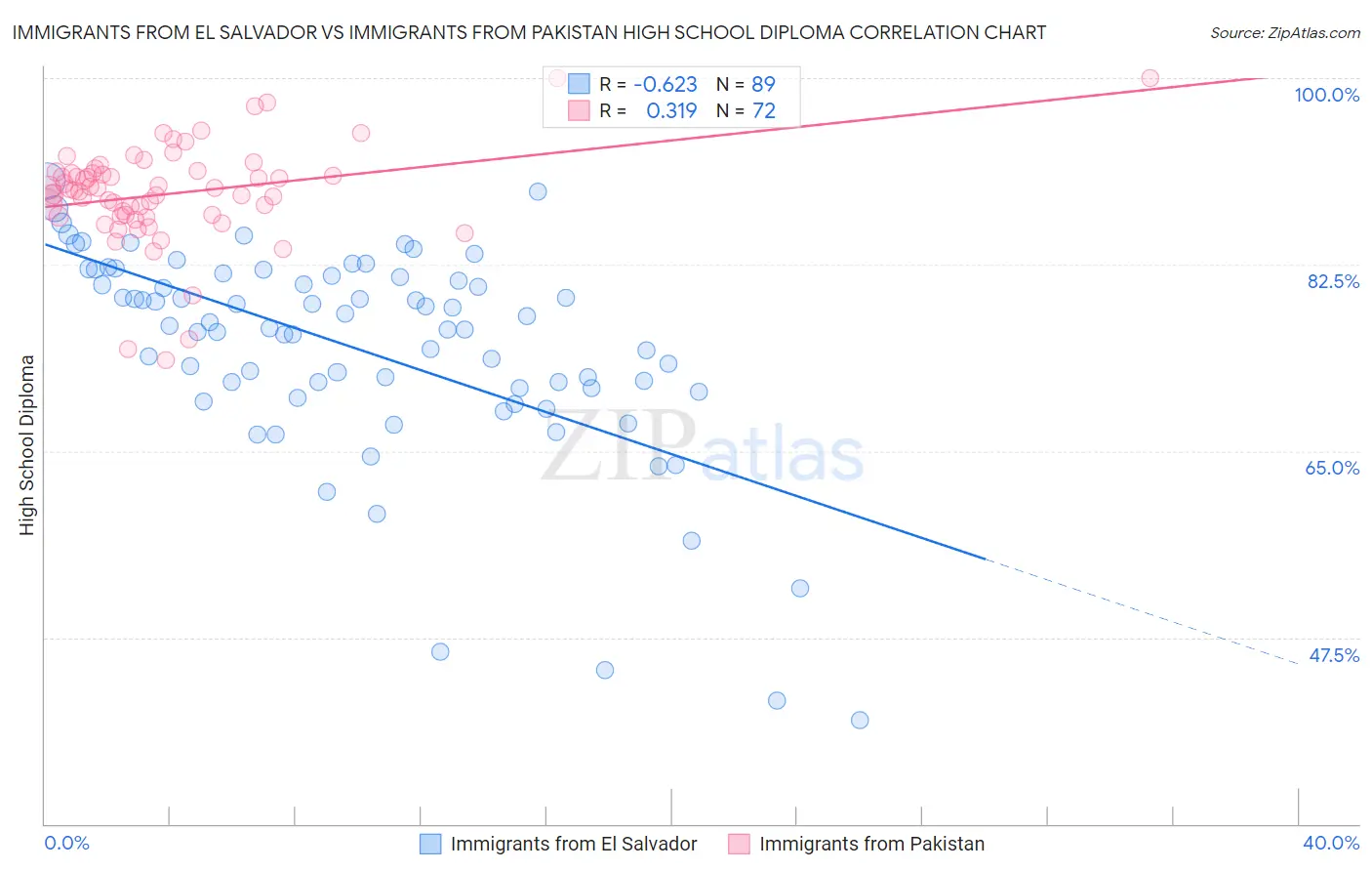 Immigrants from El Salvador vs Immigrants from Pakistan High School Diploma