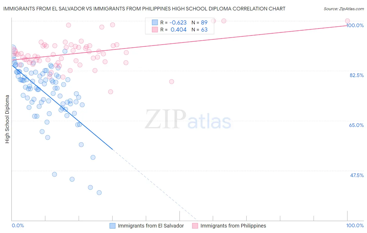Immigrants from El Salvador vs Immigrants from Philippines High School Diploma