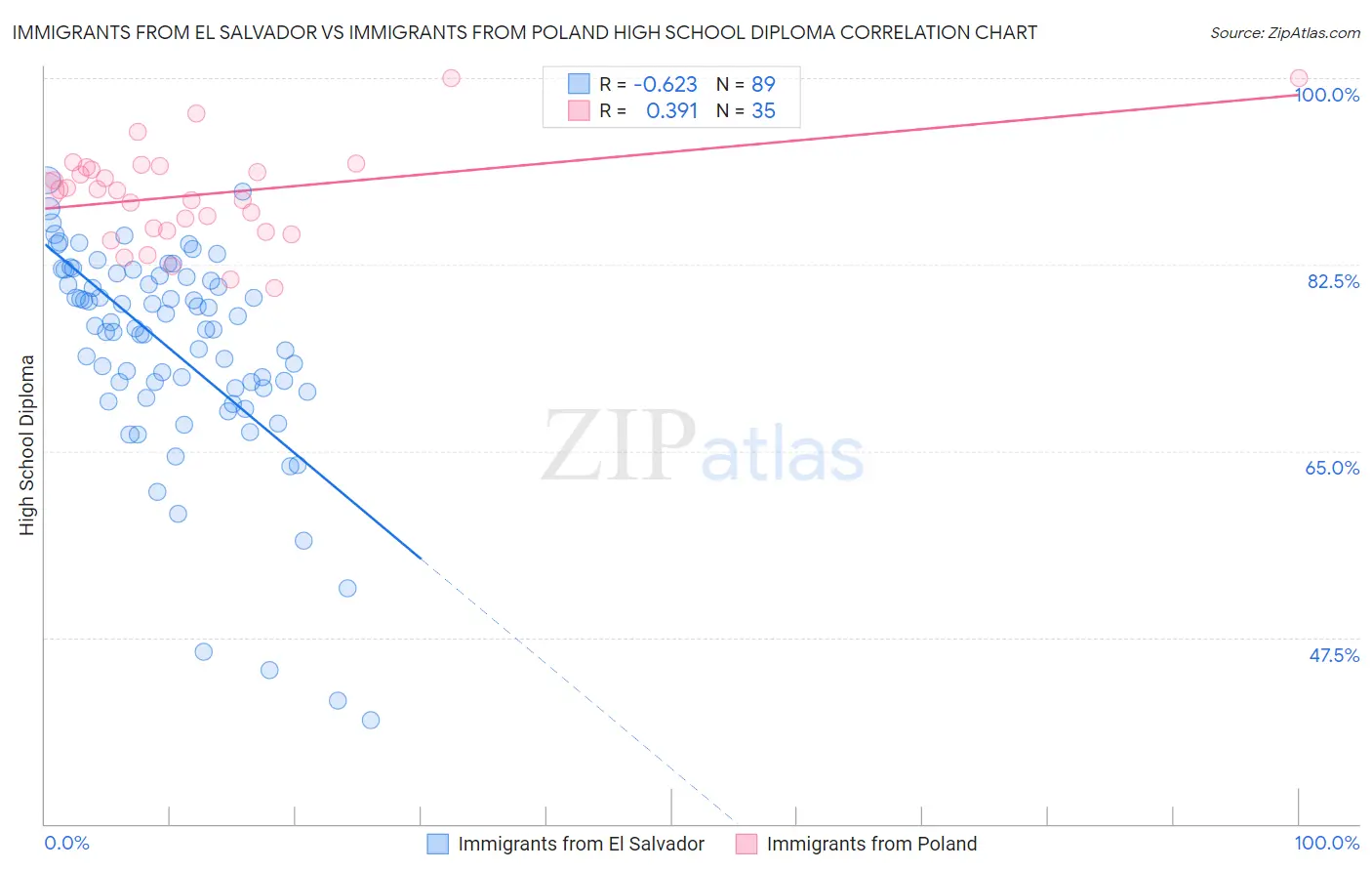 Immigrants from El Salvador vs Immigrants from Poland High School Diploma