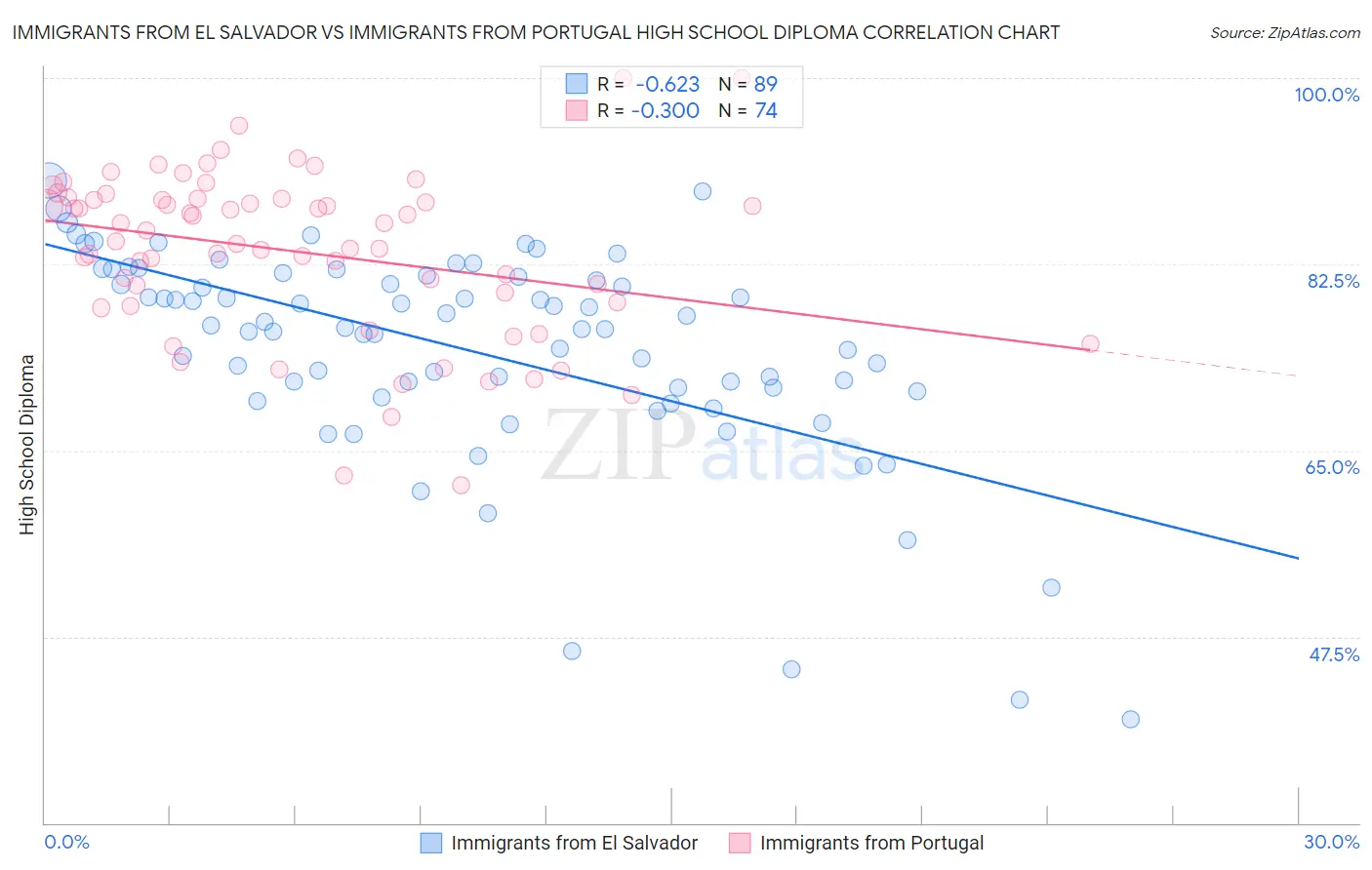 Immigrants from El Salvador vs Immigrants from Portugal High School Diploma