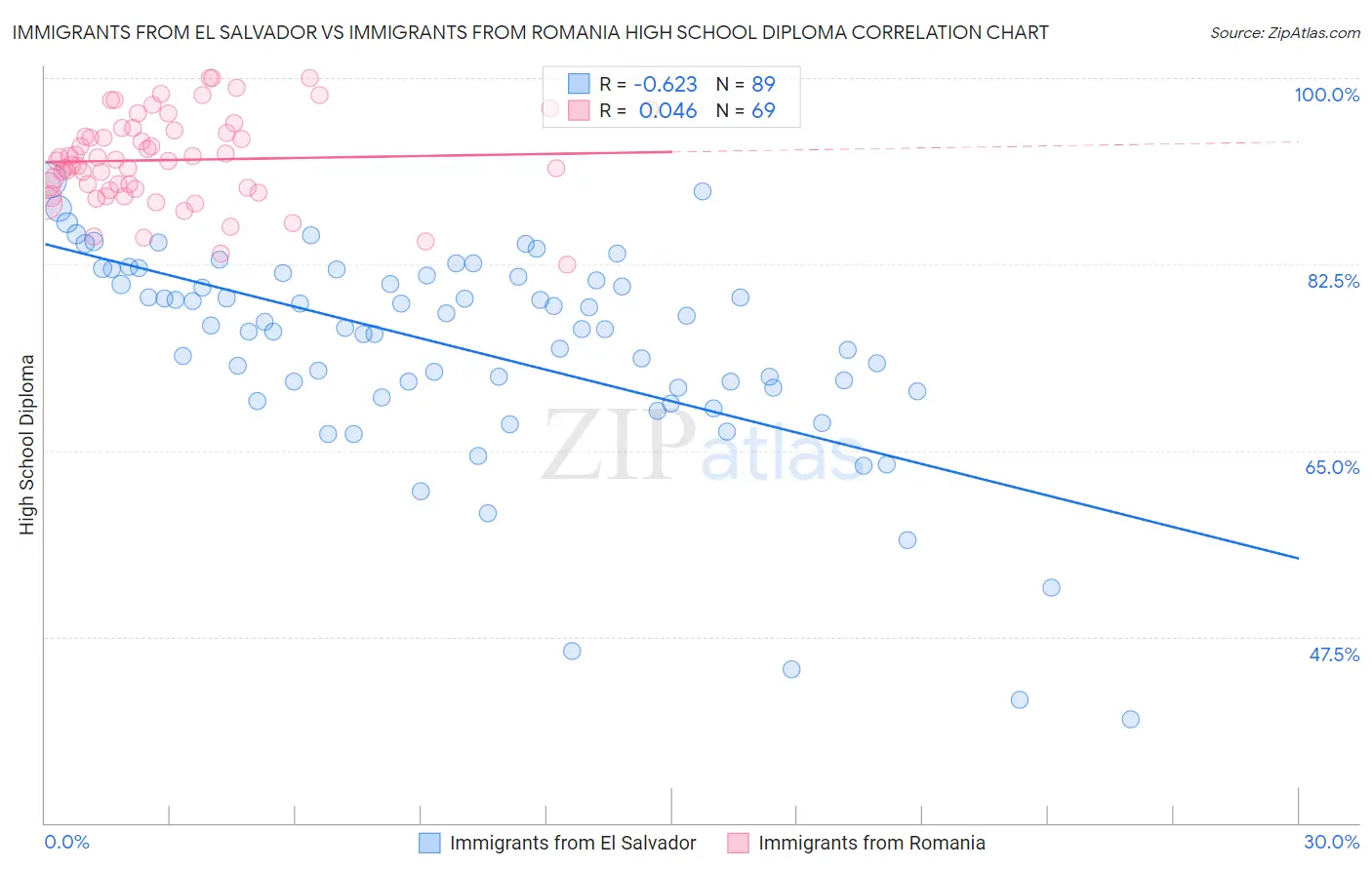 Immigrants from El Salvador vs Immigrants from Romania High School Diploma