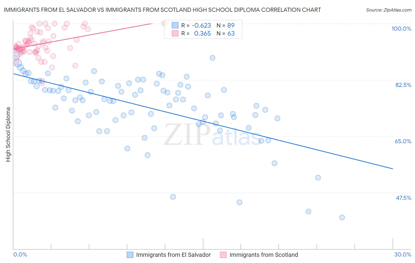 Immigrants from El Salvador vs Immigrants from Scotland High School Diploma