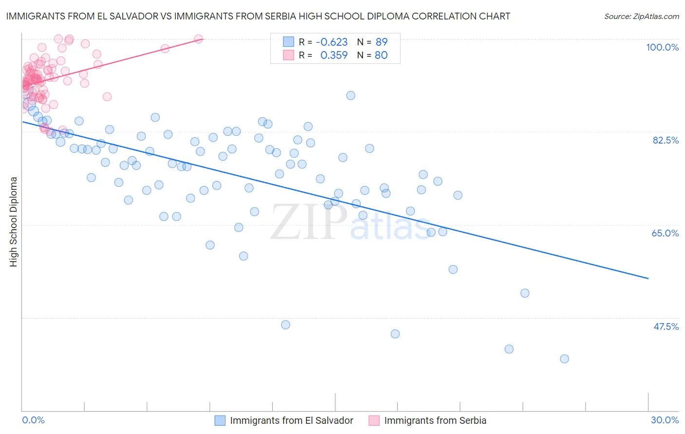 Immigrants from El Salvador vs Immigrants from Serbia High School Diploma