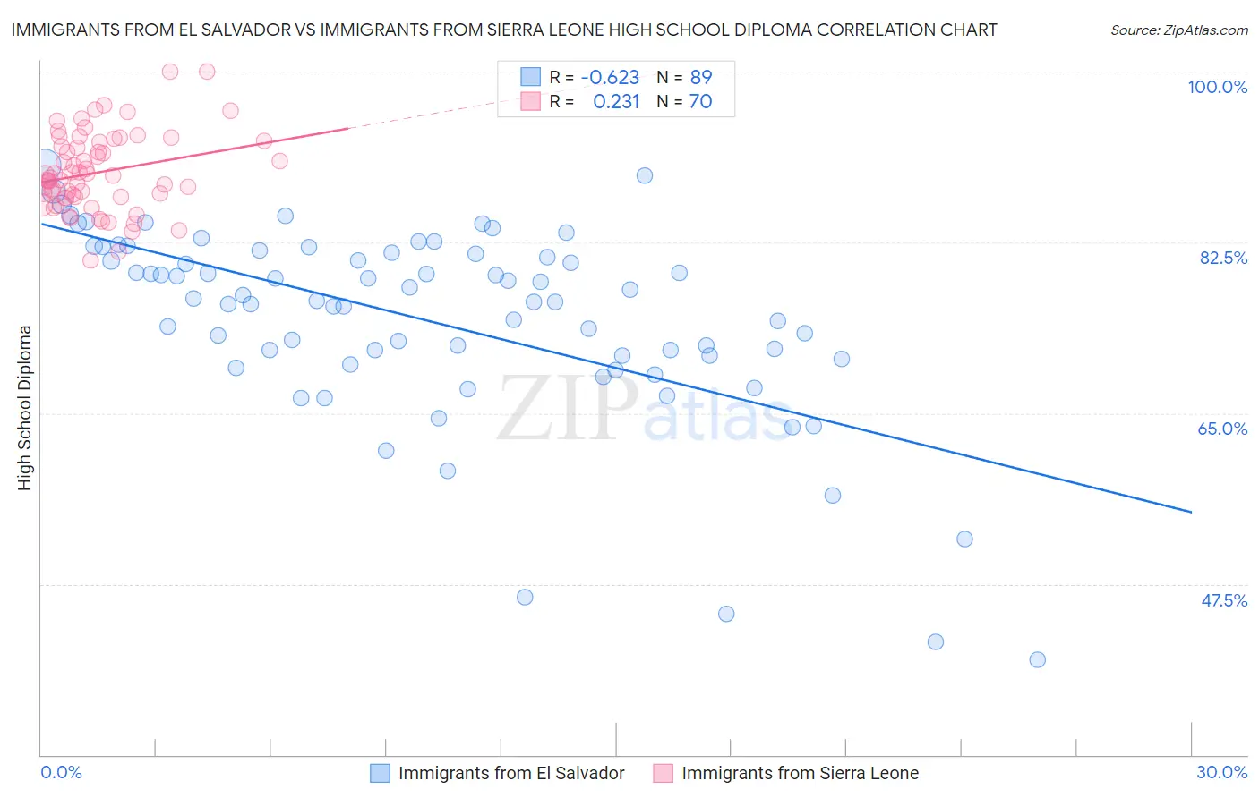 Immigrants from El Salvador vs Immigrants from Sierra Leone High School Diploma