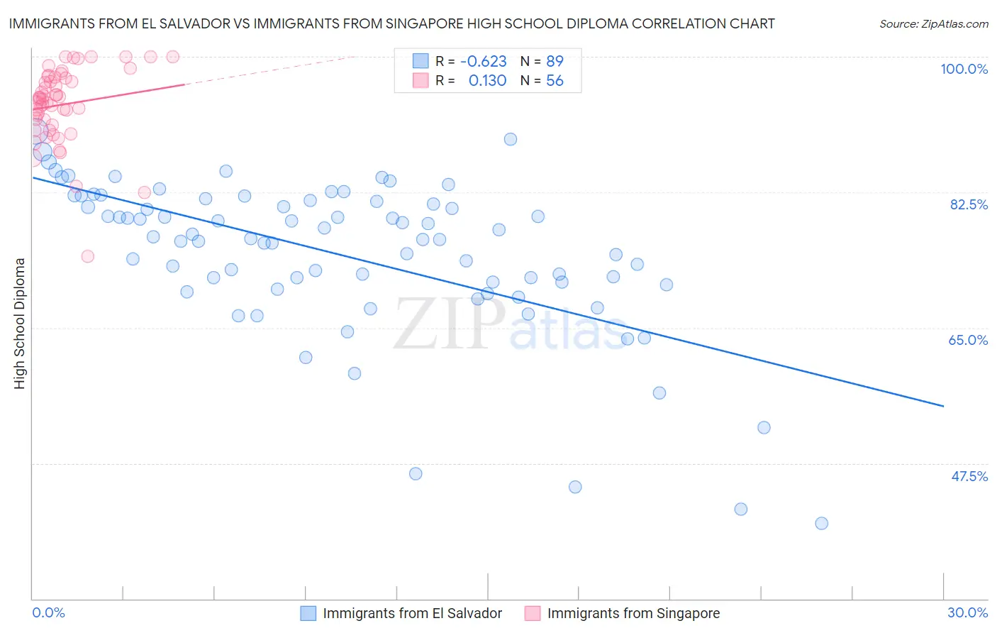 Immigrants from El Salvador vs Immigrants from Singapore High School Diploma