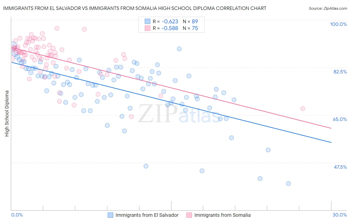 Immigrants from El Salvador vs Immigrants from Somalia High School Diploma