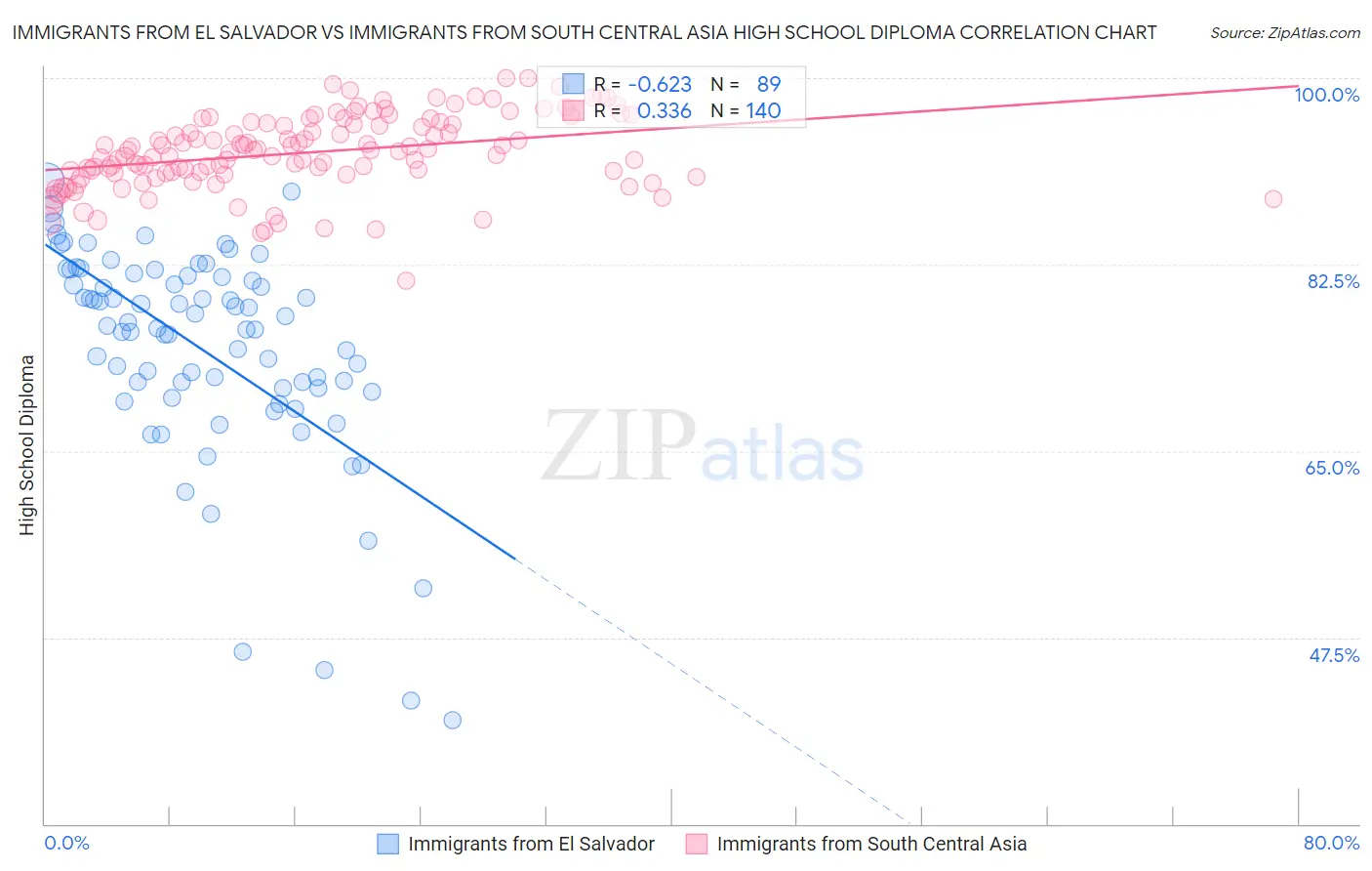 Immigrants from El Salvador vs Immigrants from South Central Asia High School Diploma