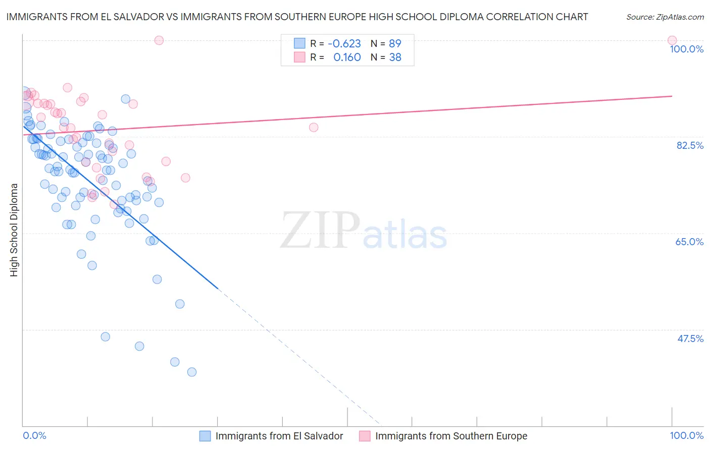 Immigrants from El Salvador vs Immigrants from Southern Europe High School Diploma