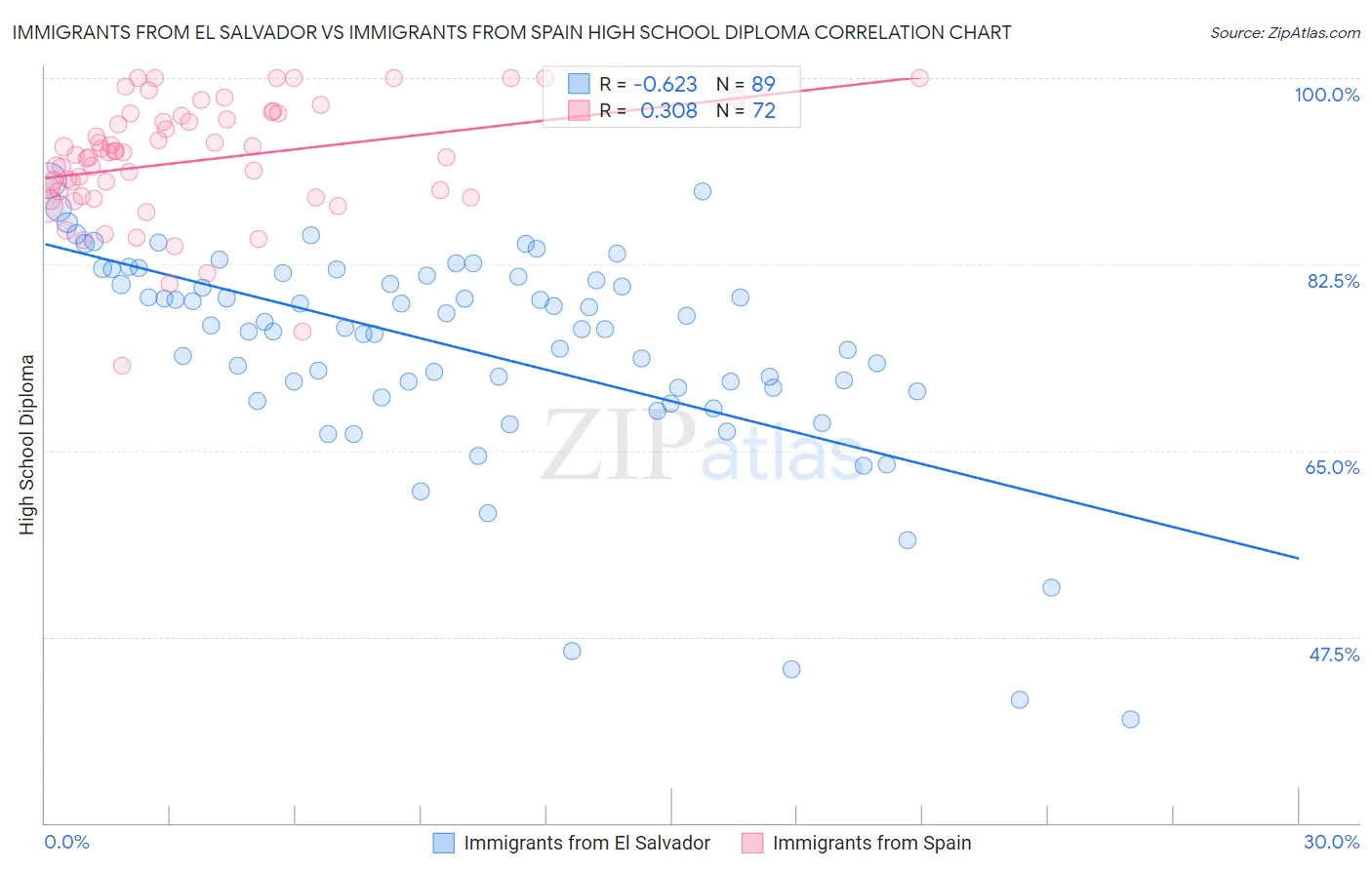 Immigrants from El Salvador vs Immigrants from Spain High School Diploma
