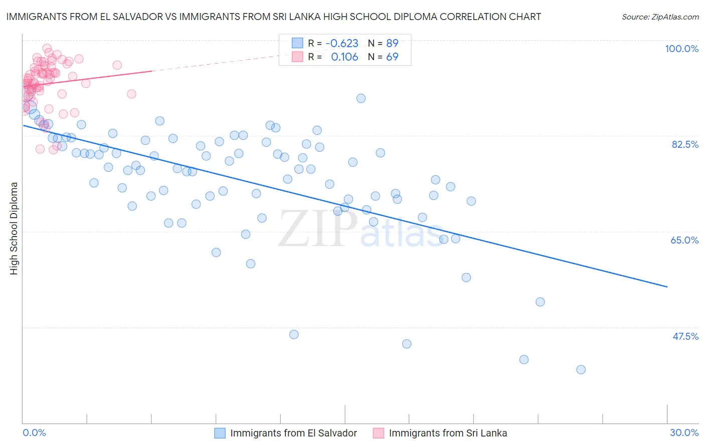 Immigrants from El Salvador vs Immigrants from Sri Lanka High School Diploma