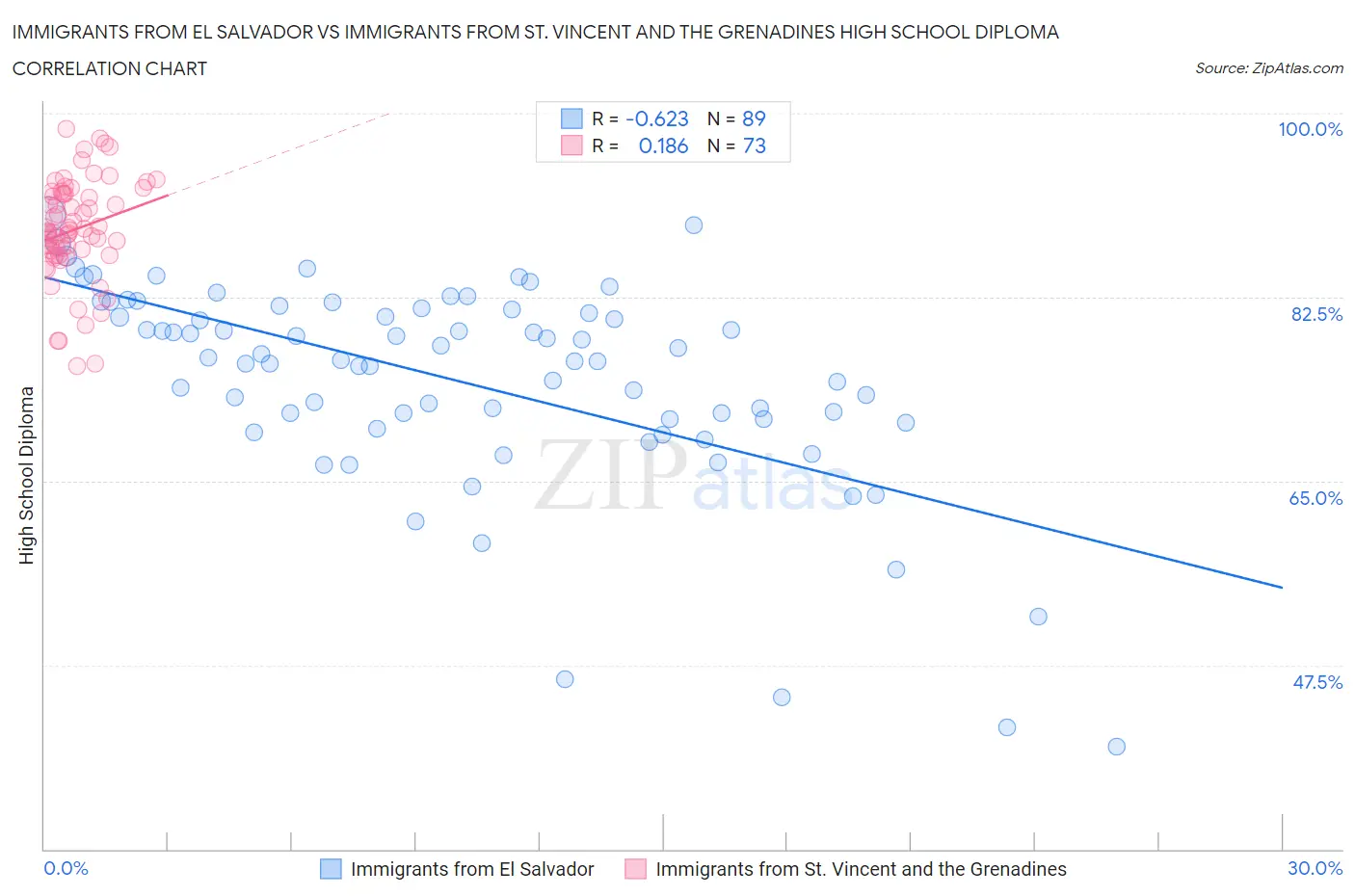 Immigrants from El Salvador vs Immigrants from St. Vincent and the Grenadines High School Diploma