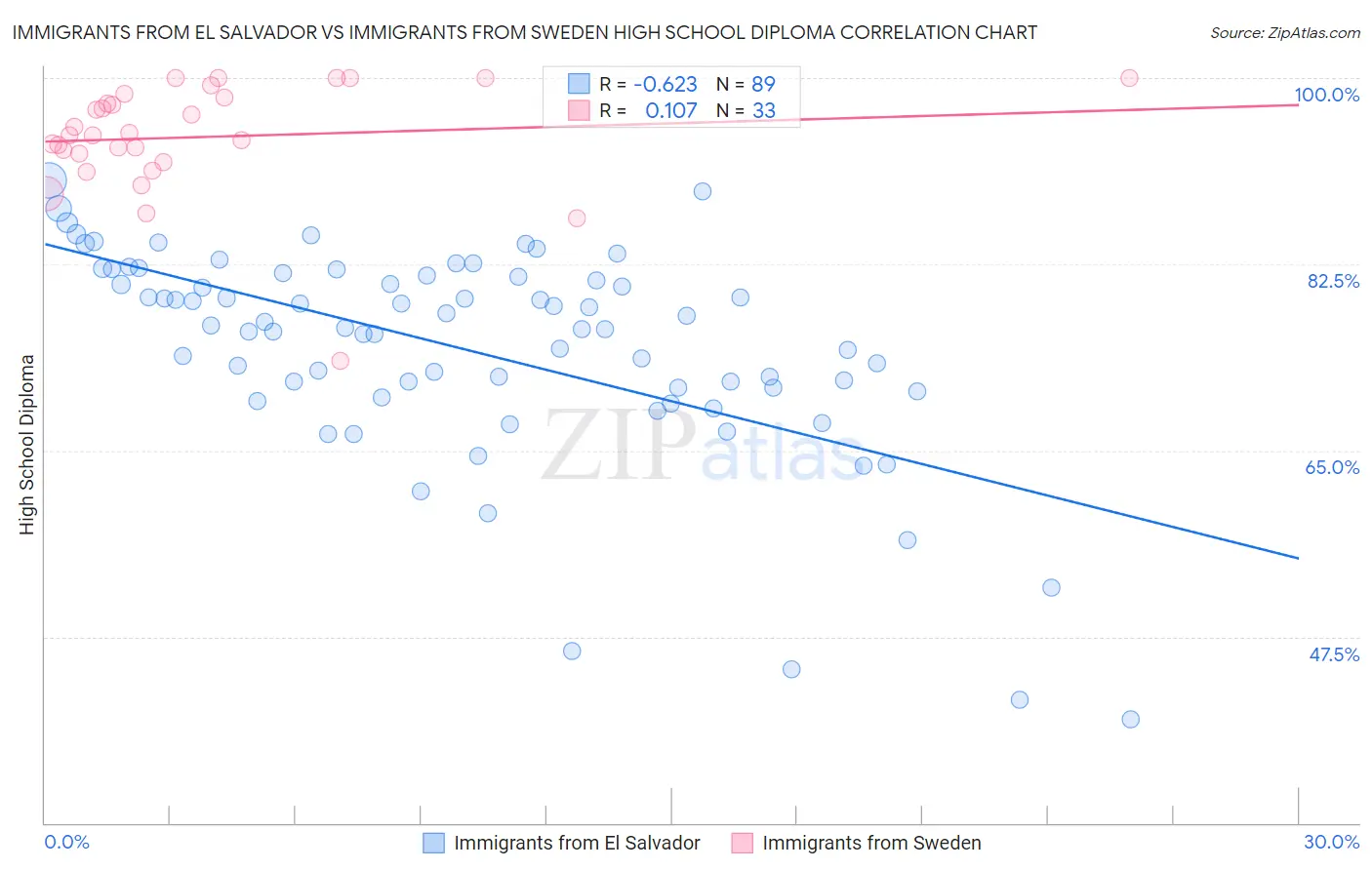 Immigrants from El Salvador vs Immigrants from Sweden High School Diploma