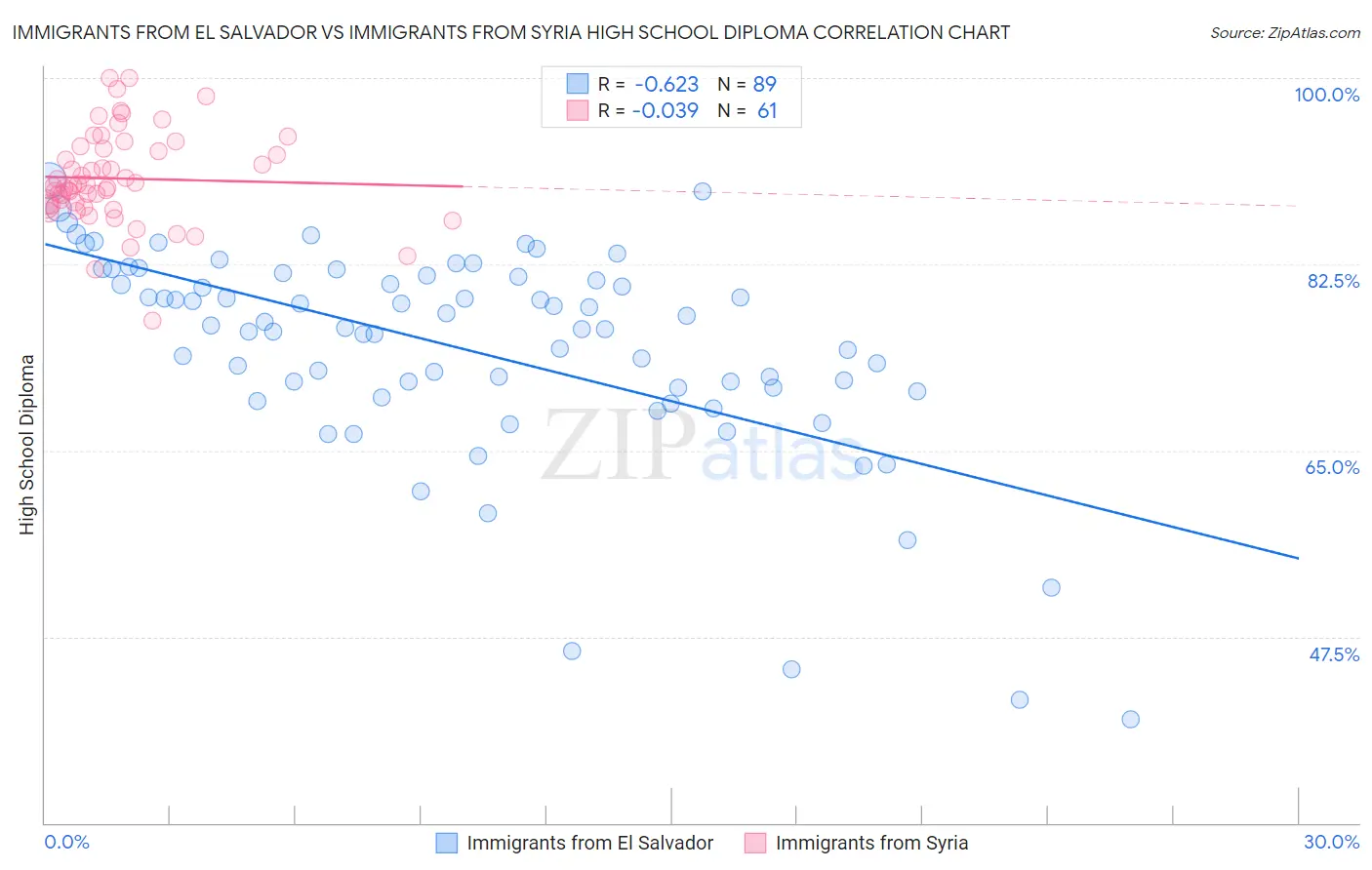 Immigrants from El Salvador vs Immigrants from Syria High School Diploma
