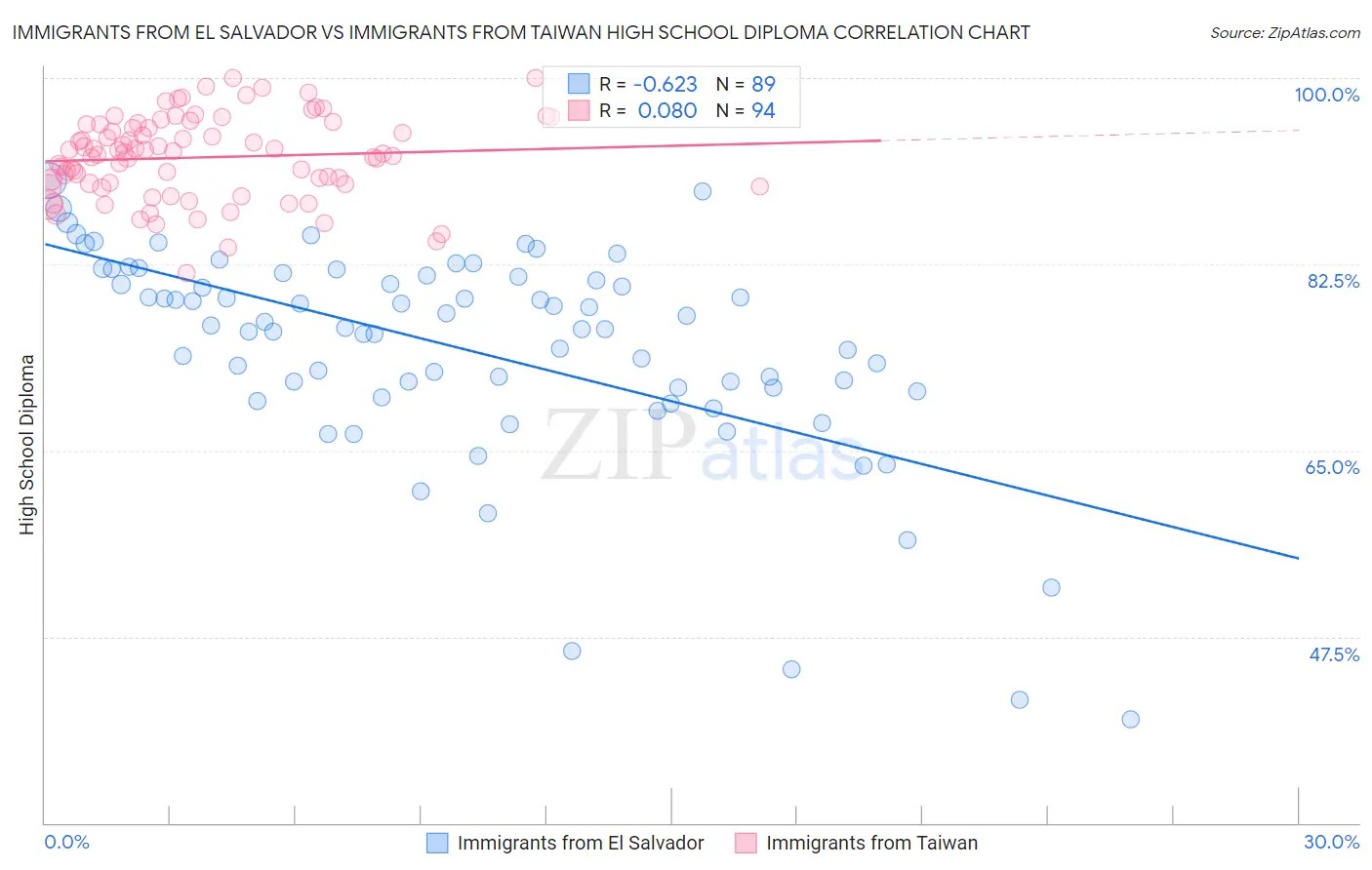 Immigrants from El Salvador vs Immigrants from Taiwan High School Diploma