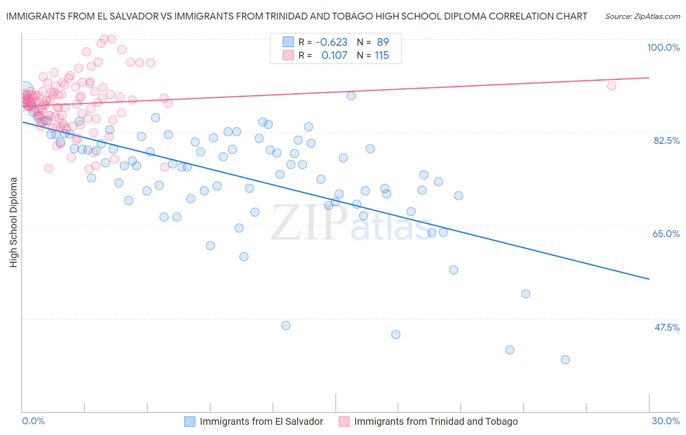 Immigrants from El Salvador vs Immigrants from Trinidad and Tobago High School Diploma