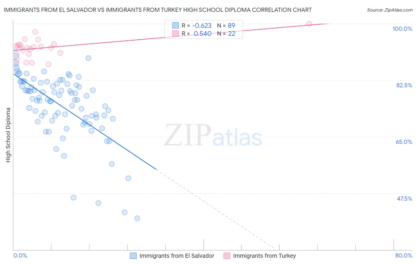 Immigrants from El Salvador vs Immigrants from Turkey High School Diploma