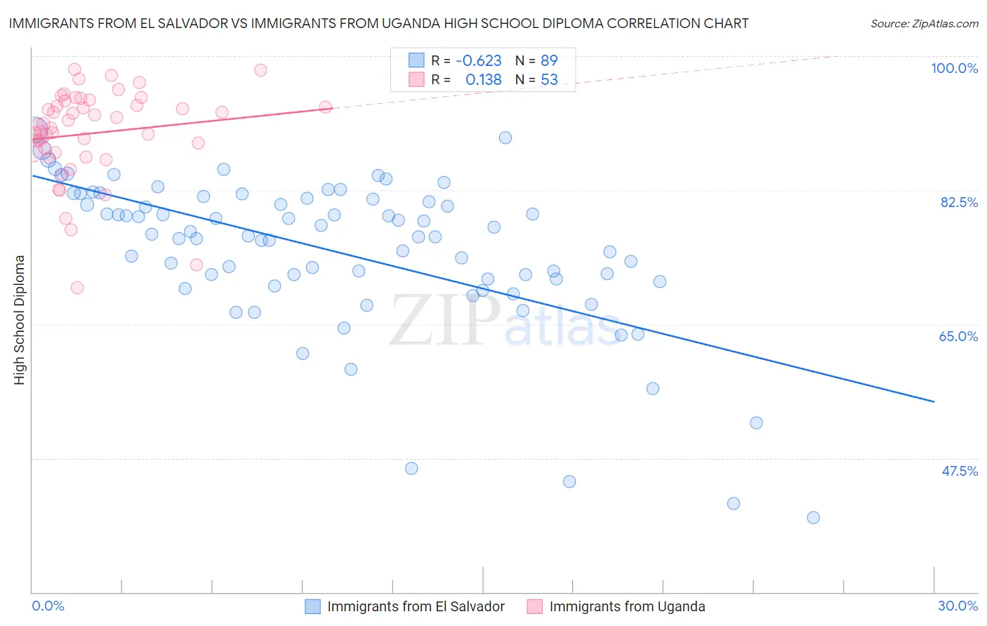 Immigrants from El Salvador vs Immigrants from Uganda High School Diploma
