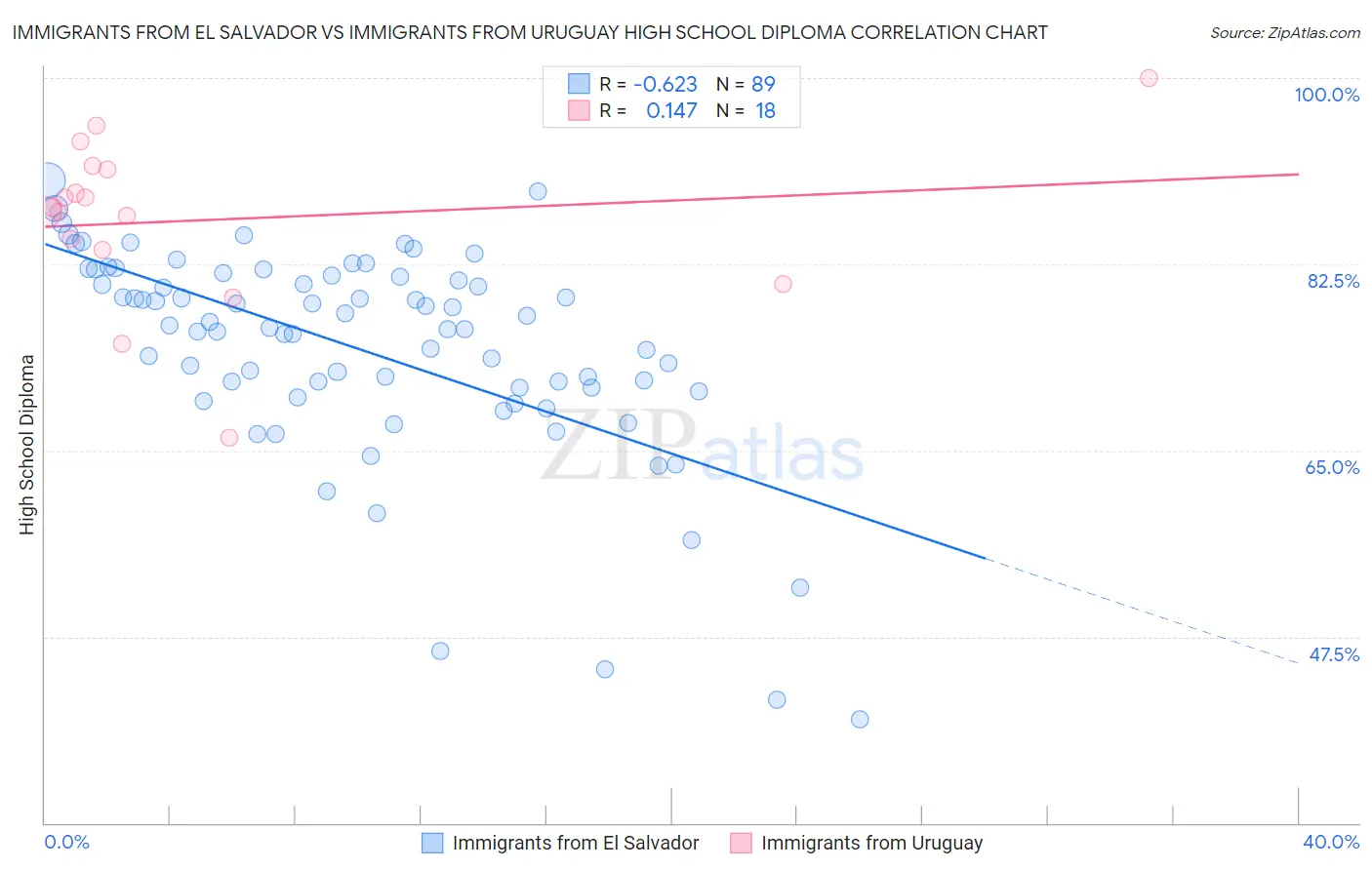 Immigrants from El Salvador vs Immigrants from Uruguay High School Diploma