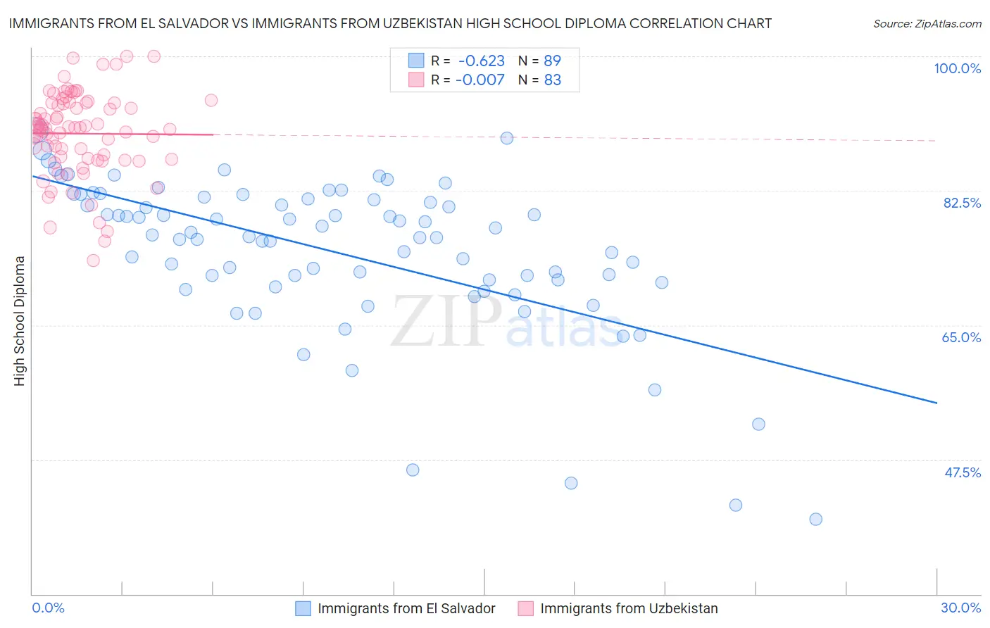 Immigrants from El Salvador vs Immigrants from Uzbekistan High School Diploma